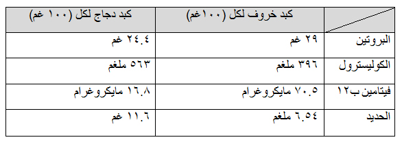القيمة الغذائية بين كبد الخروف وكبد الدجاج