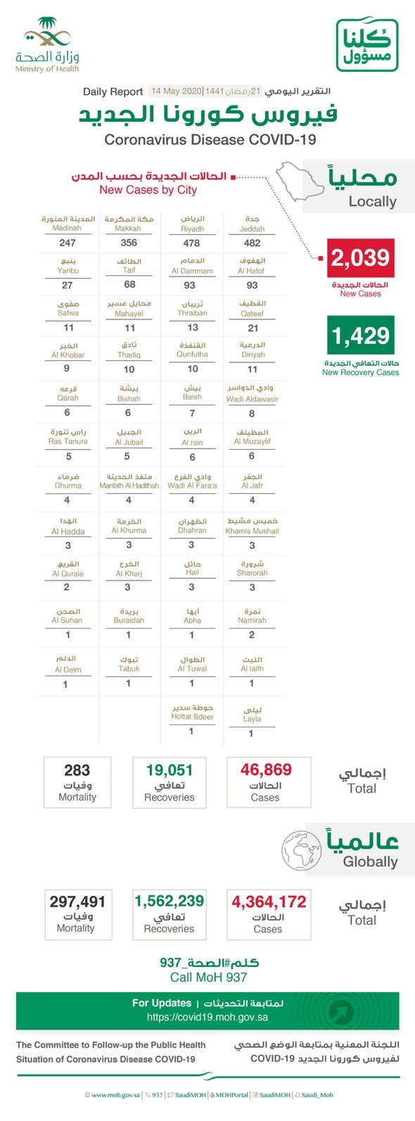 احصائية مؤتمر الصحة